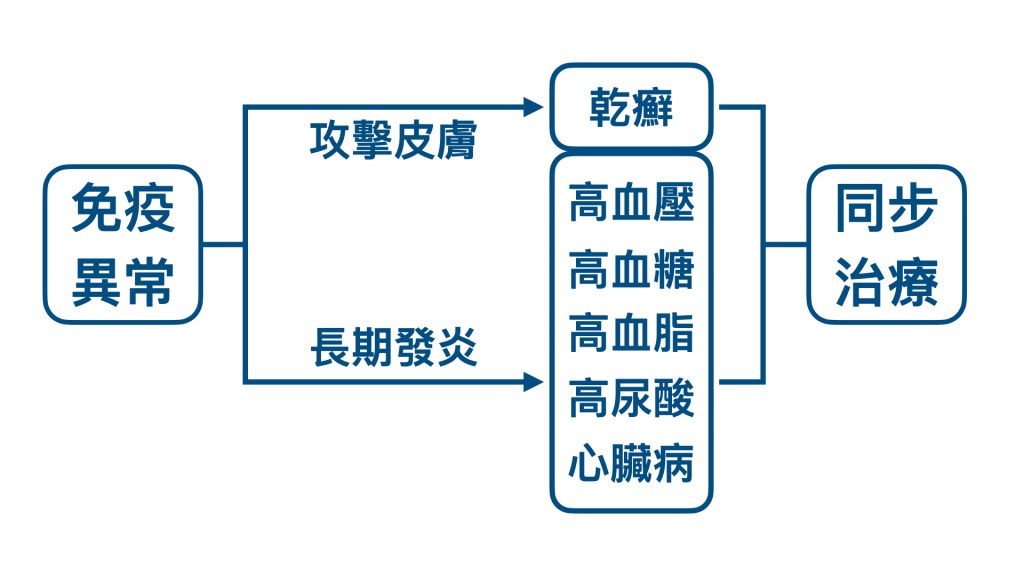 乾癬除了免疫異常，長期發炎會合併代謝問題與心血管疾病