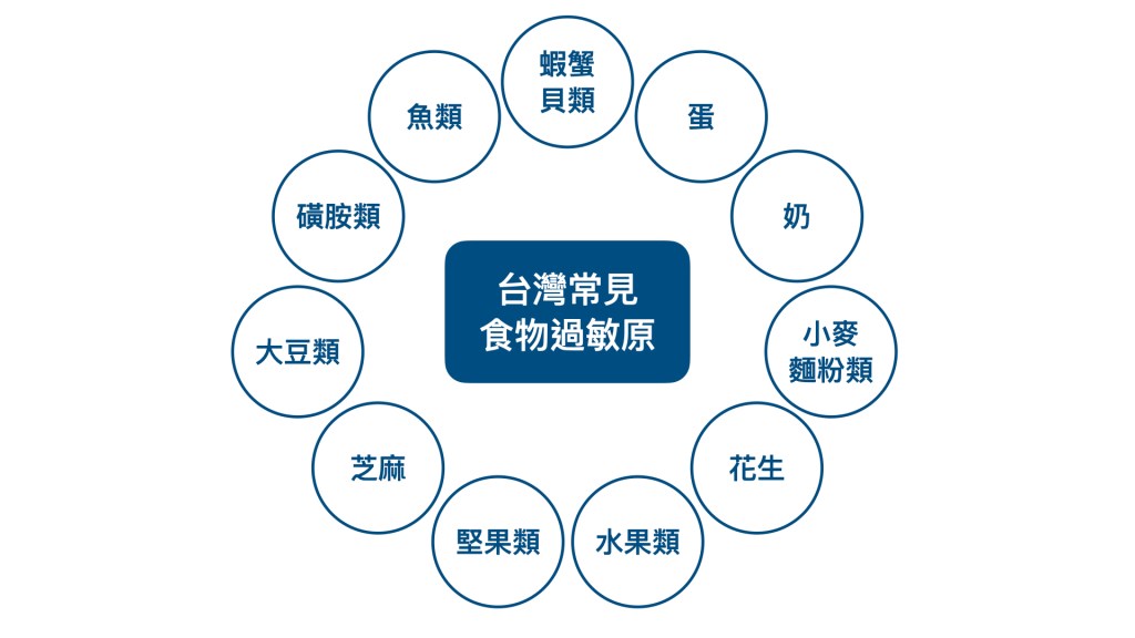 台灣常見的食物過敏原