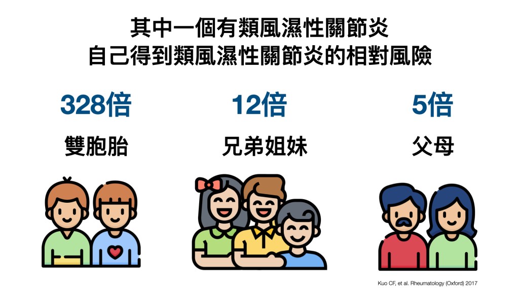 類風濕性關節炎與親屬病史的相對風險