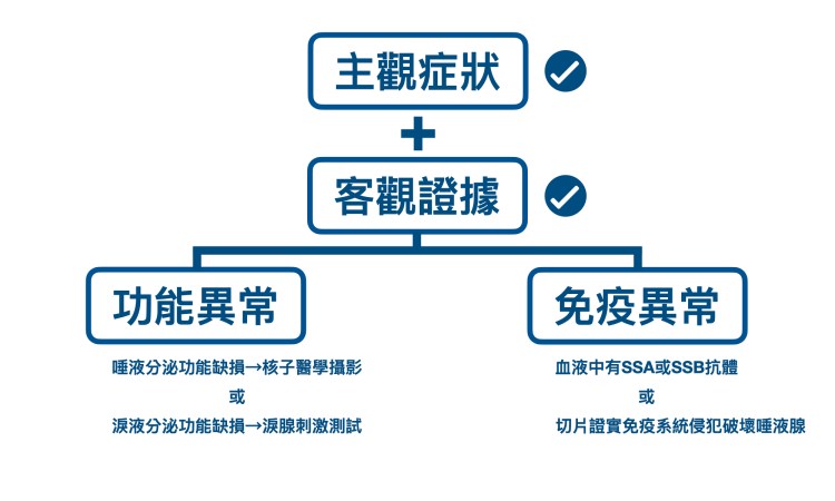 乾燥症診斷需要主觀症狀加上客觀證據,包括功能異常與免疫異常的證據