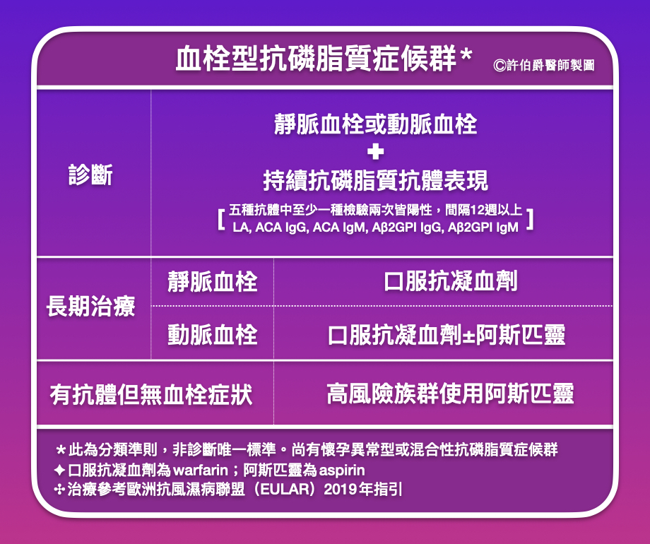 抗磷脂質症候群（血栓型）—診斷與治療簡介
