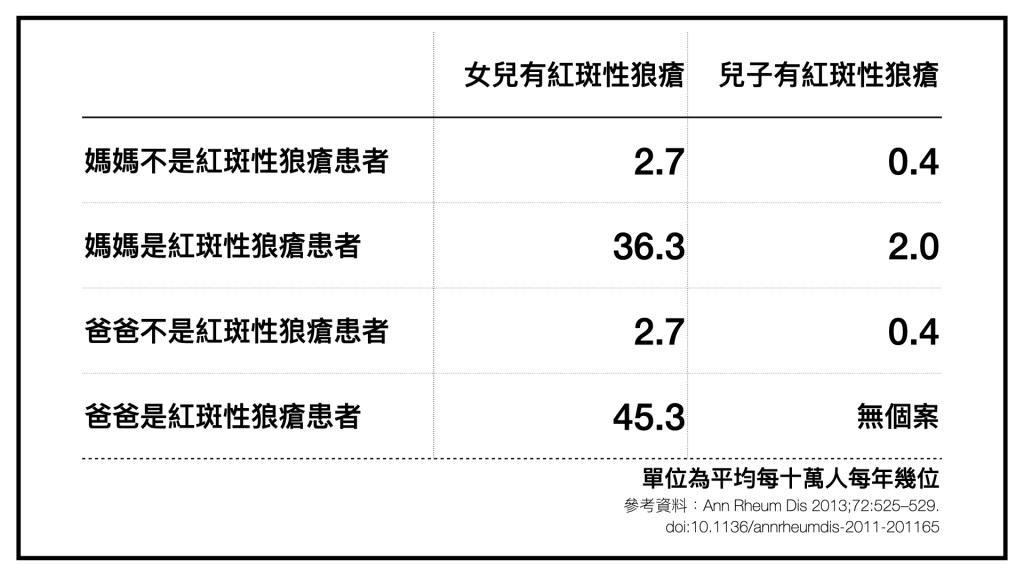 生下沒有狼瘡的孩子的機率其實遠大於遺傳給孩子的機會喔！